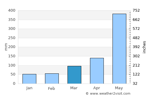 Tabou average rain in March