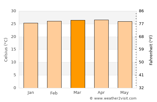 Tabou average temperature in March