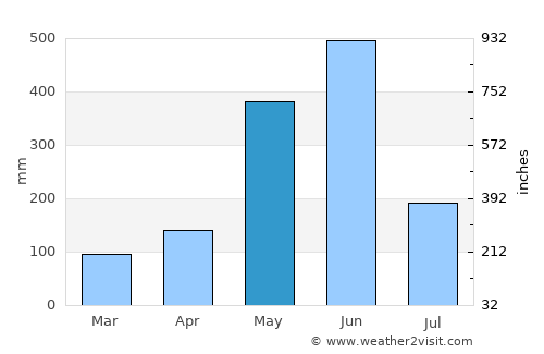 Tabou average rain in May