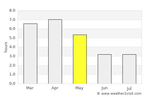 Tabou average rain in May