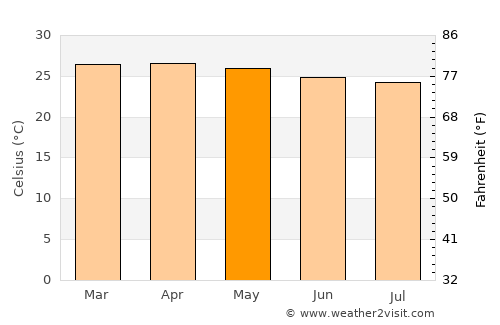 Tabou average temperature in May