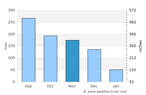 Tabou average rain in November