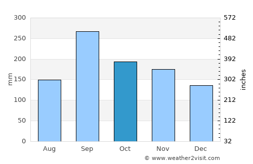 Tabou average rain in October
