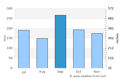 Tabou average rain in September