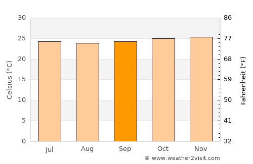 Tabou average temperature in September