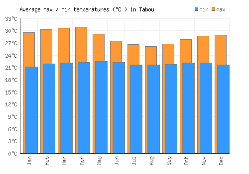 Tabou average minimum / maximum temperatures (Celsius)