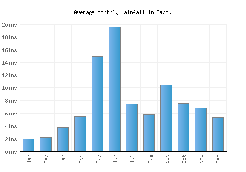 Tabou monthly rainfall chart (inches)