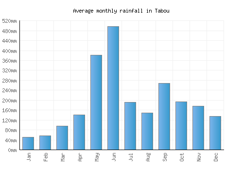 Tabou monthly rainfall chart (mm)