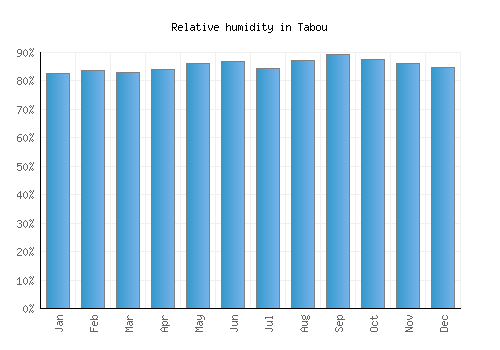 Tabou relative humidity averages
