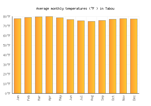 Tabou average temperature chart (Fahrenheit)