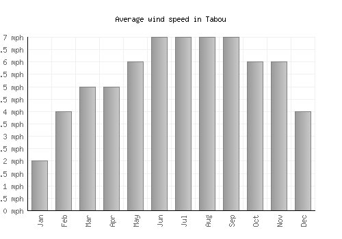 Tabou average winspeed by month (mph)