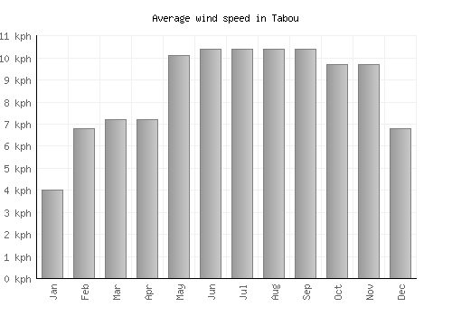 Tabou average winspeed by month (km/h)