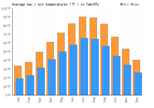 Tabrīz average minimum / maximum temperatures (Fahrenheit)