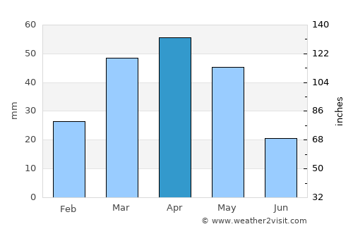 Tabrīz average rain in April