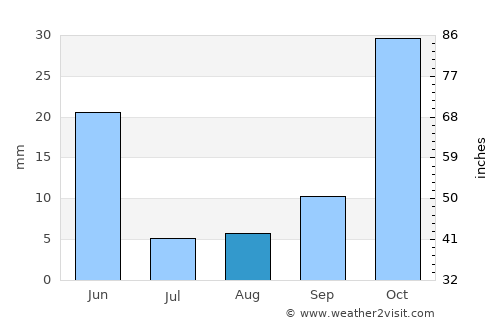 Tabrīz average rain in August