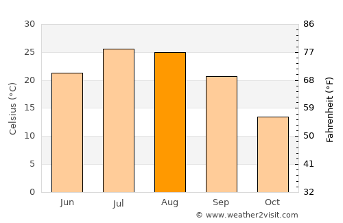 Tabrīz average temperature in August