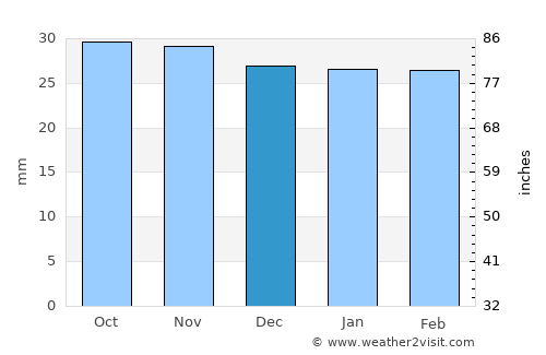 Tabrīz average rain in December