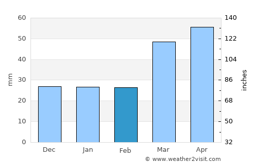 Tabrīz average rain in February