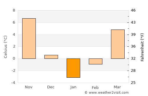 Tabrīz average temperature in January