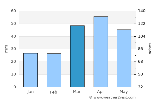 Tabrīz average rain in March
