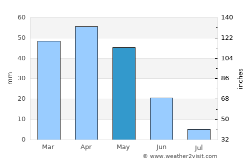 Tabrīz average rain in May