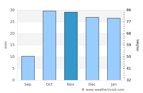 Tabrīz average rain in November
