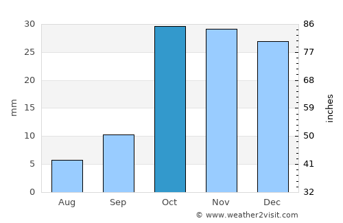 Tabrīz average rain in October