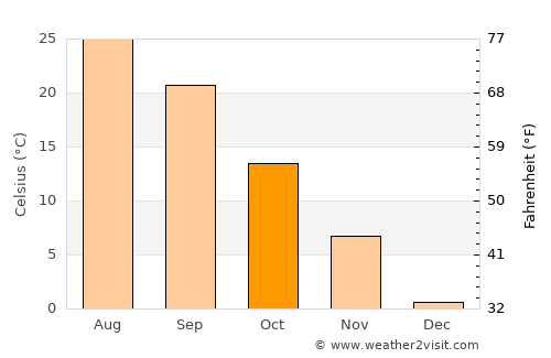 Tabrīz average temperature in October