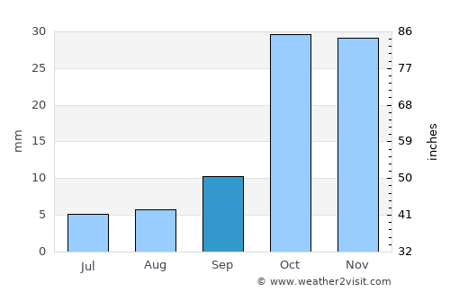 Tabrīz average rain in September