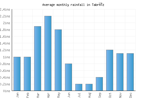 Tabrīz monthly rainfall chart (inches)