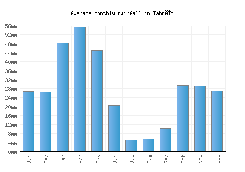Tabrīz monthly rainfall chart (mm)