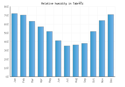 Tabrīz relative humidity averages