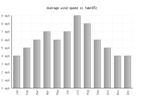 Tabrīz average winspeed by month (mph)