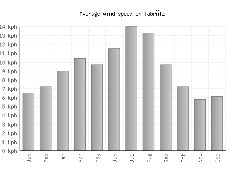 Tabrīz average winspeed by month (km/h)