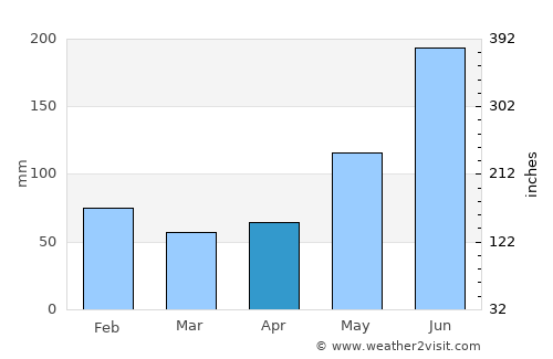 Tabuelan average rain in April