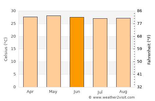 Tabuelan average temperature in June
