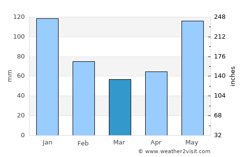 Tabuelan average rain in March
