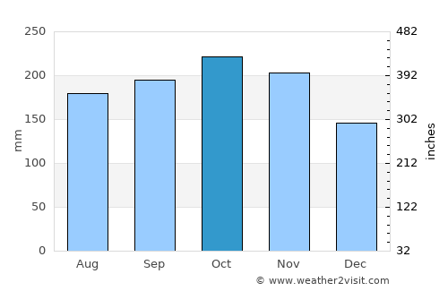 Tabuelan average rain in October