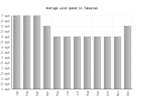 Tabuelan average winspeed by month (mph)
