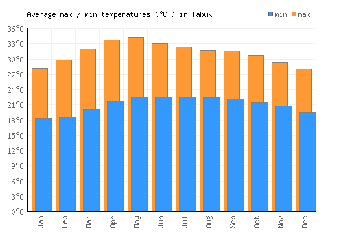 Tabuk average minimum / maximum temperatures (Celsius)