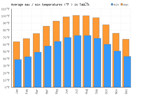 Tabūk average minimum / maximum temperatures (Fahrenheit)