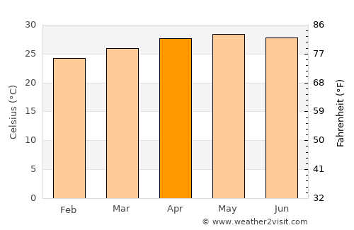 Tabuk average temperature in April