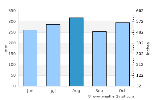 Tabuk average rain in August