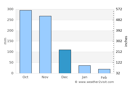 Tabuk average rain in December