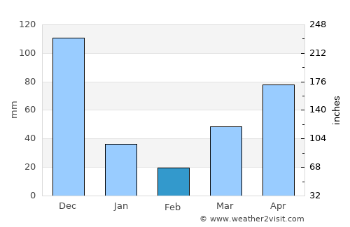 Tabuk average rain in February