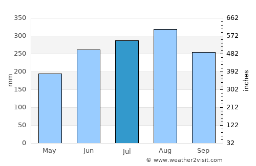 Tabuk average rain in July