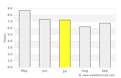 Tabuk average rain in July