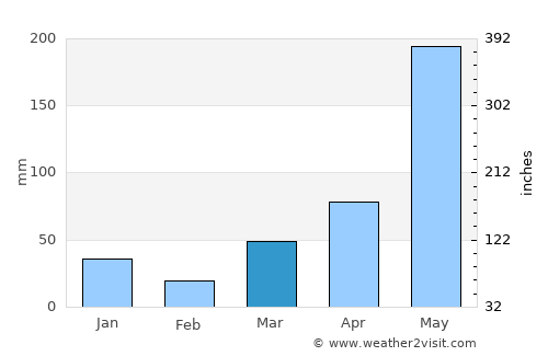 Tabuk average rain in March