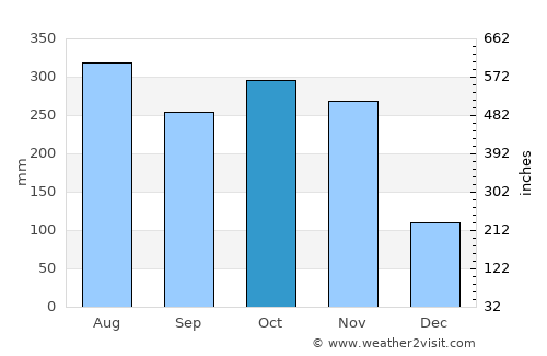 Tabuk average rain in October