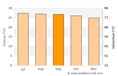 Tabuk average temperature in September